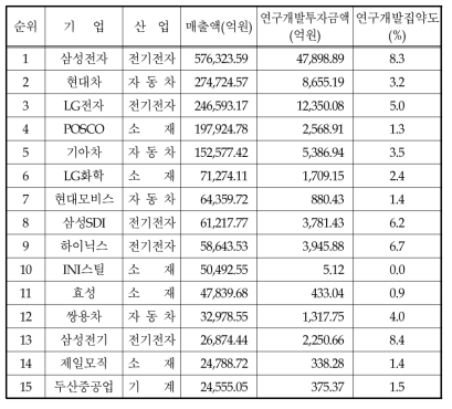 매출액 상위 20대 기업의 연구개발집약도 순위