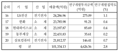 매출액 상위 20대 기업의 연구개발집약도 순위(계속)