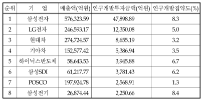 연구개발투자금액 상위 20대 기업