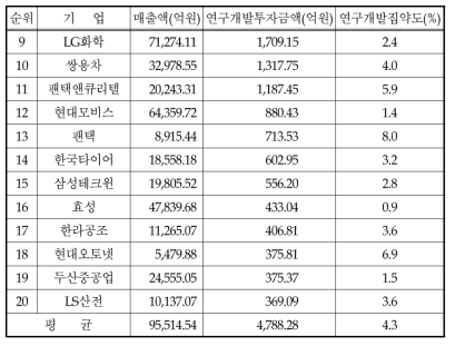 연구개발투자금액 상위 20대 기업(계속)