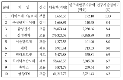 연구개발집약도 상위 20대 기업