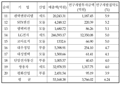 연구개발집약도 상위 20대 기업(계속)