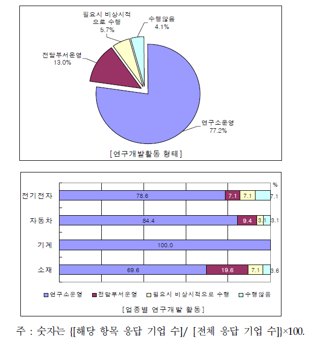 부품소재기업의 연구개발 활동 형태