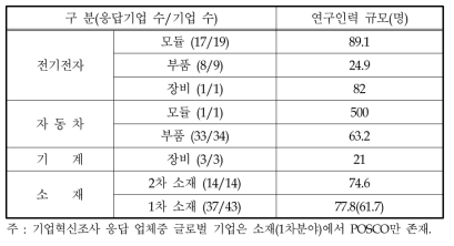 부품소재기업 단계별 상시 연구인력 규모