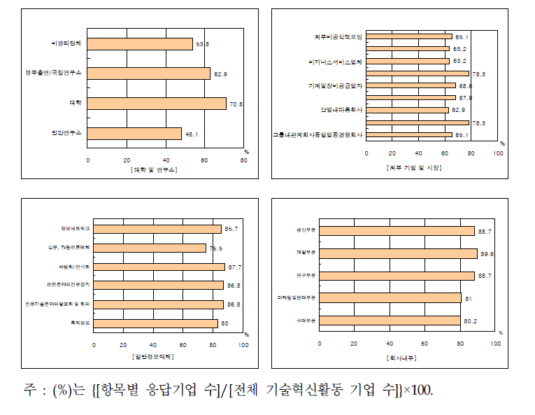 부품소재기업의 정보원천 획득 방법