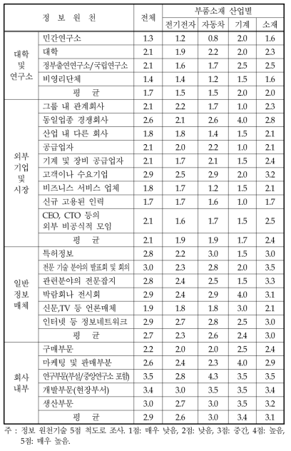 부품소재기업의 산업별 정보원천에 대한 중요도