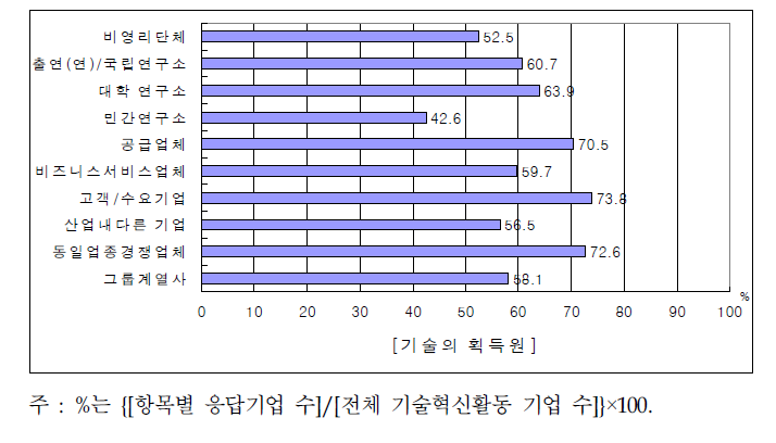 부품소재기업의 기술 획득원 활용 여부