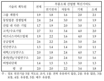 부품소재기업의 산업별 기술 획득원 및 혁신기여도