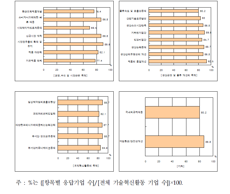 부품소재기업의 혁신활동 수행 여부