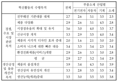 부품소재기업 혁신활동의 중요도