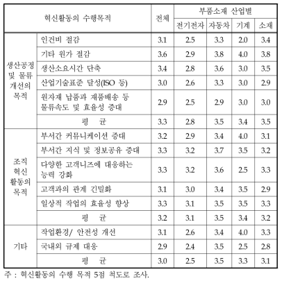 부품소재기업 혁신활동의 중요도(계속)