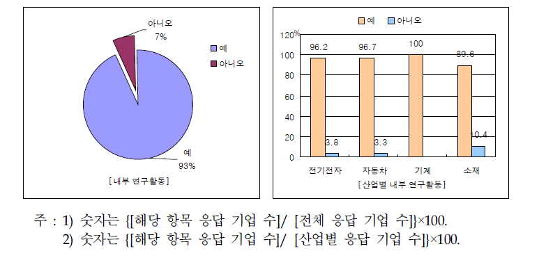 부품소재기업의 내부 연구개발 수행