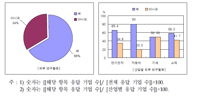 부품소재기업의 외부 위탁 연구개발 수행