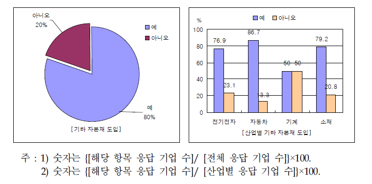 부품소재기업의 기타 자본재 도입