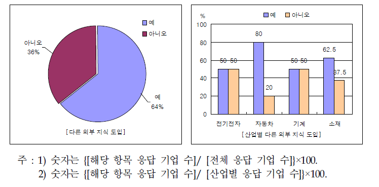 부품소재기업의 외부지식 도입