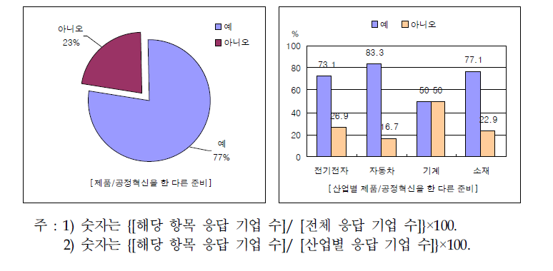 부품소재기업의 제품·공정혁신을 위한 다른 준비