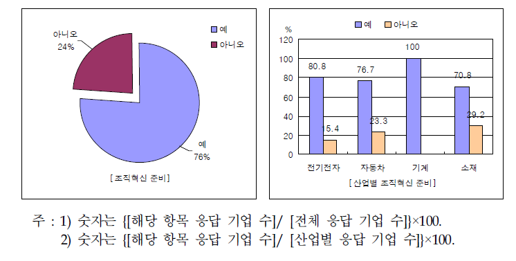 부품소재기업의 조직혁신 준비