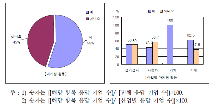 부품소재기업의 마케팅 활동