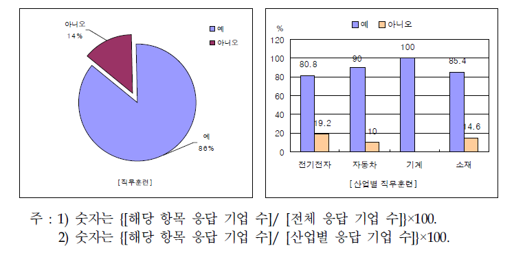 부품소재기업의 직무훈련