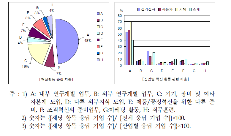 부품소재기업의 혁신활동 지출 분포