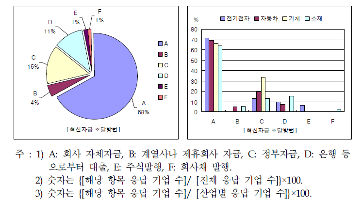 부품소재기업의 혁신활동 자금 조달 방법