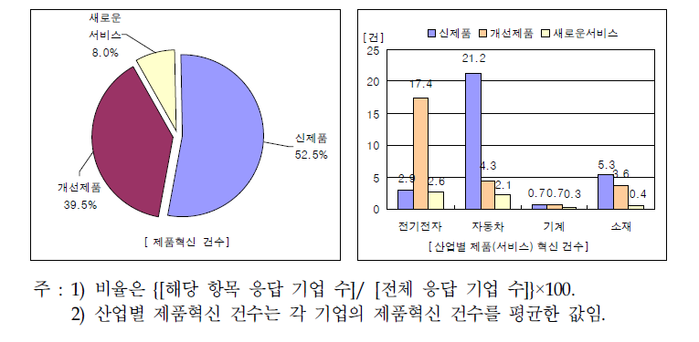 부품소재기업의 제품혁신 건수