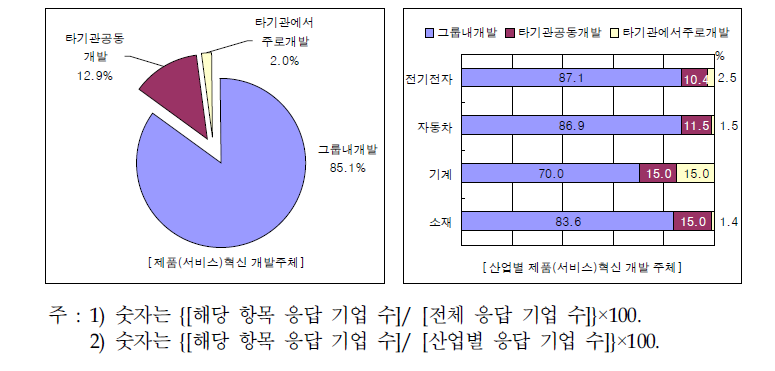 부품소재기업의 제품혁신 개발주체