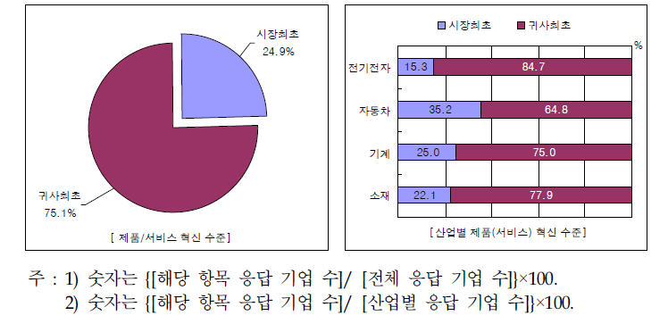 부품소재기업의 제품혁신 수준