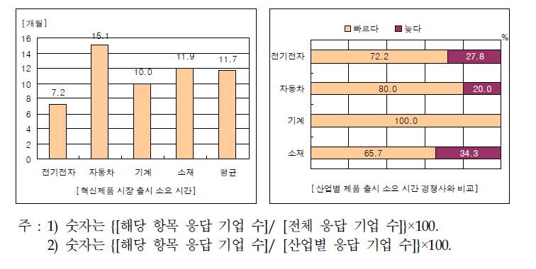 부품소재기업의 혁신제품 출시 소요시간과 경쟁사와 비교