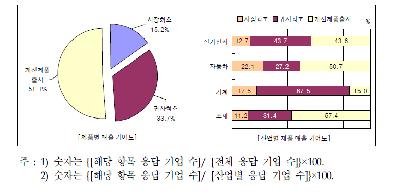 부품소재기업의 혁신제품 매출 기여도