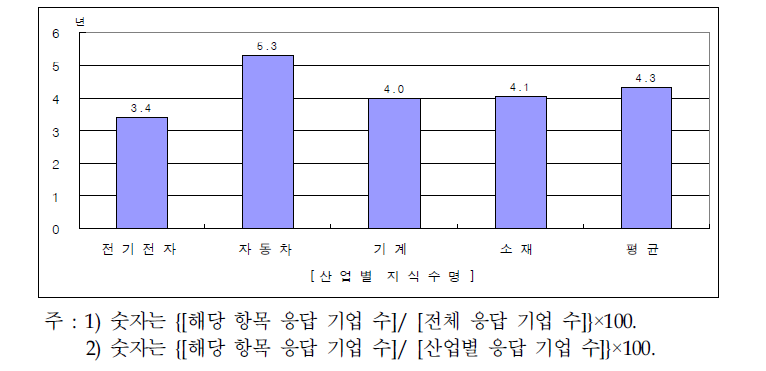 부품소재기업의 제품혁신 지식수명