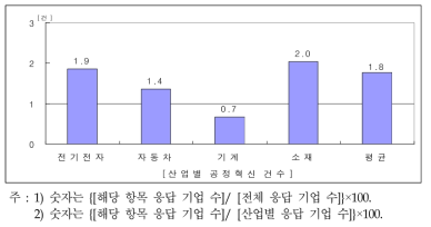 부품소재기업의 공정혁신 건수