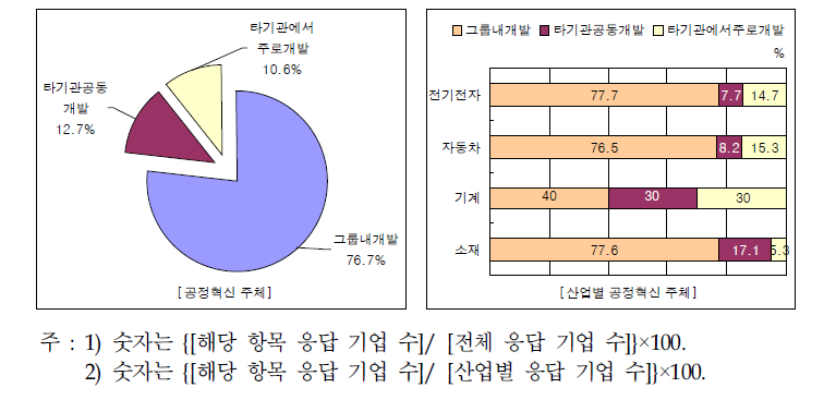 부품소재기업의 공정혁신 주체