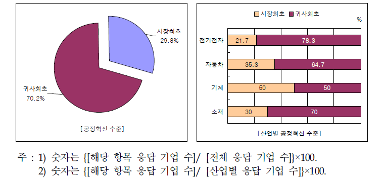 부품소재기업의 공정혁신 수준