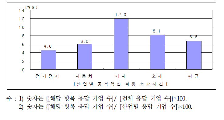 부품소재기업의 공정혁신 적용 소요시간