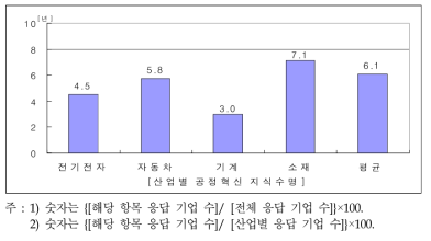 부품소재기업의 공정혁신 지식수명