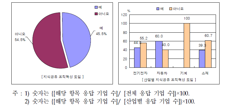 부품소재기업의 지식공유방식에 있어서 조직혁신 도입