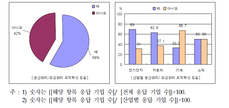 부품소재기업의 생산·공급관리 조직혁신 도입