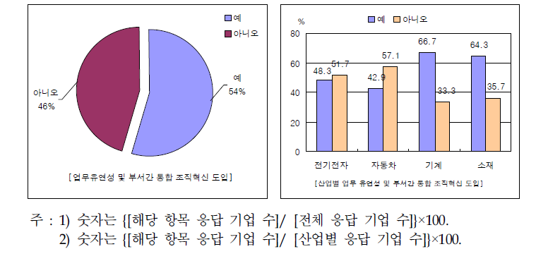 부품소재기업의 업무 유연성 및 부서 간 통합 조직혁신 도입