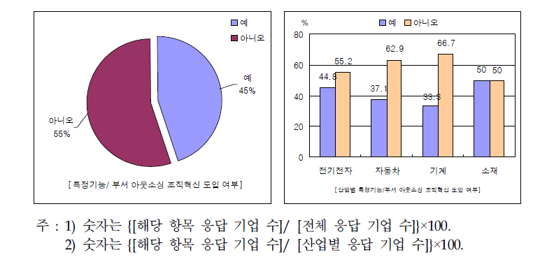 부품소재기업의 특정기능·부서 아웃소싱 조직혁신 도입