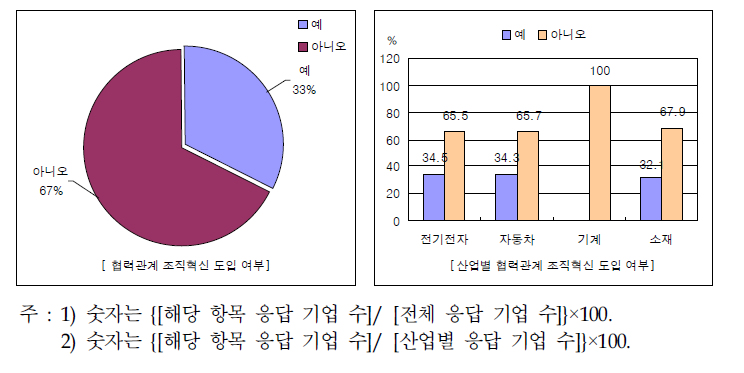 부품소재기업의 협력관계 조직혁신 도입