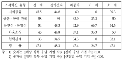 부품소재기업의 유형별·산업별 조직혁신 도입율