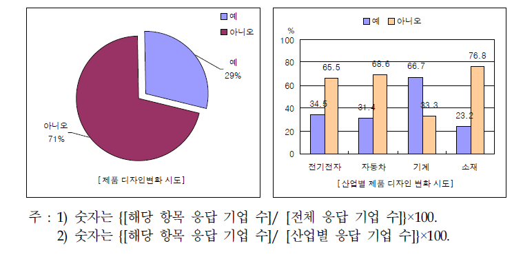 부품소재기업의 제품·디자인 변화에 의한 마케팅혁신