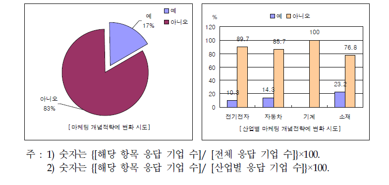 부품소재기업의 마케팅 개념·전략 변화에 의한 마케팅혁신