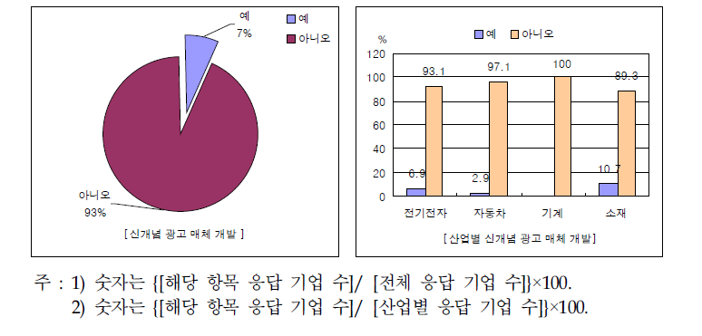 부품소재기업의 신개념 광고매체 개발에 의한 마케팅혁신