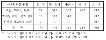 부품소재기업의 유형별·산업별 마케팅혁신 도입율