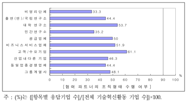 부품소재기업의 협력 파트너와의 협력 수행 여부