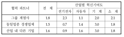 부품소재기업의 산업별 협력 파트너의 혁신기여도