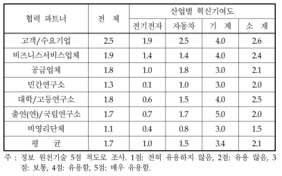 부품소재기업의 산업별 협력 파트너의 혁신기여도(계속)