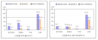 산업별 특허 출원/등록